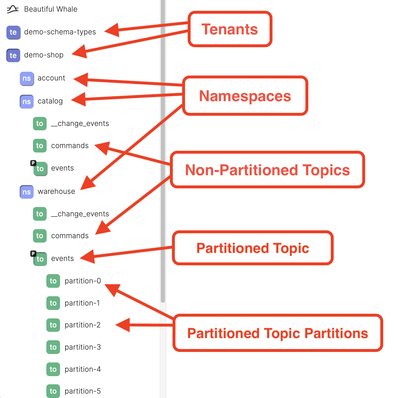 apache pulsar resource hierarchy